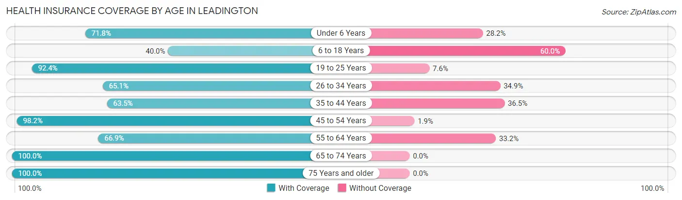 Health Insurance Coverage by Age in Leadington