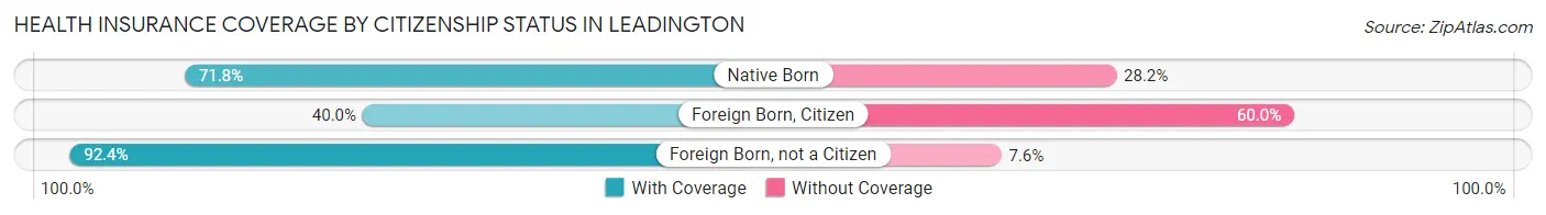 Health Insurance Coverage by Citizenship Status in Leadington
