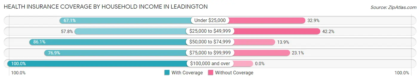 Health Insurance Coverage by Household Income in Leadington