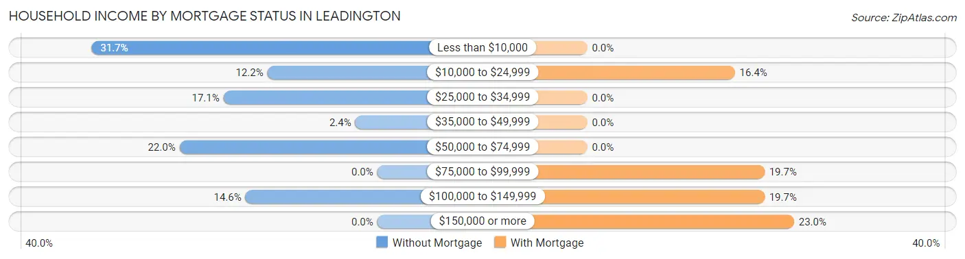 Household Income by Mortgage Status in Leadington