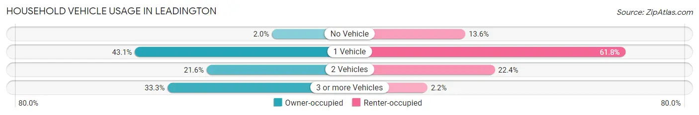 Household Vehicle Usage in Leadington