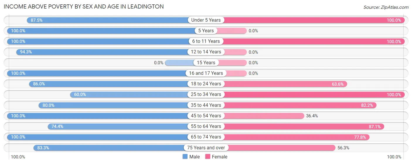 Income Above Poverty by Sex and Age in Leadington