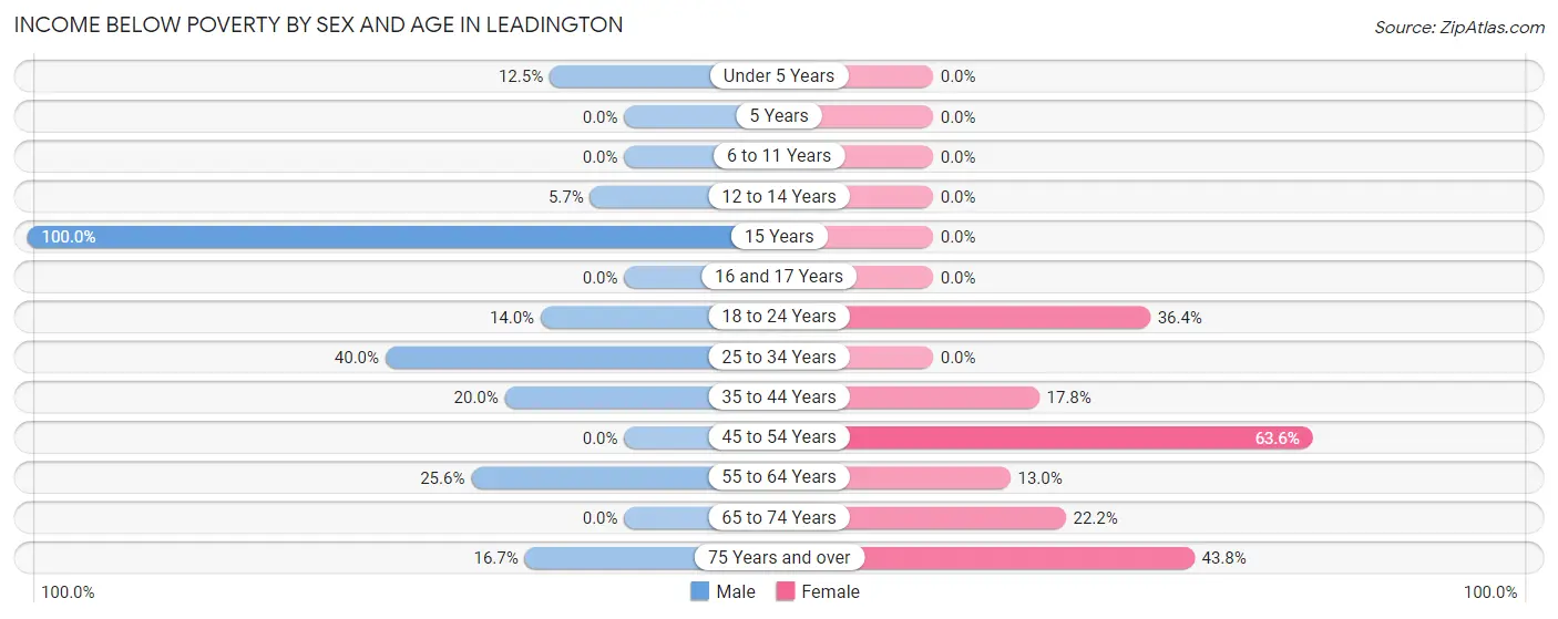 Income Below Poverty by Sex and Age in Leadington