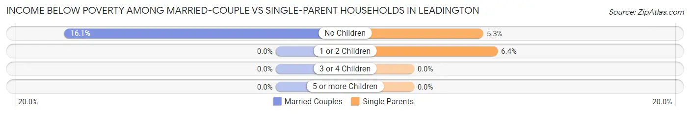 Income Below Poverty Among Married-Couple vs Single-Parent Households in Leadington