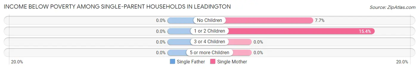 Income Below Poverty Among Single-Parent Households in Leadington