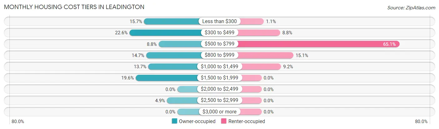 Monthly Housing Cost Tiers in Leadington
