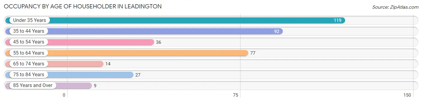 Occupancy by Age of Householder in Leadington