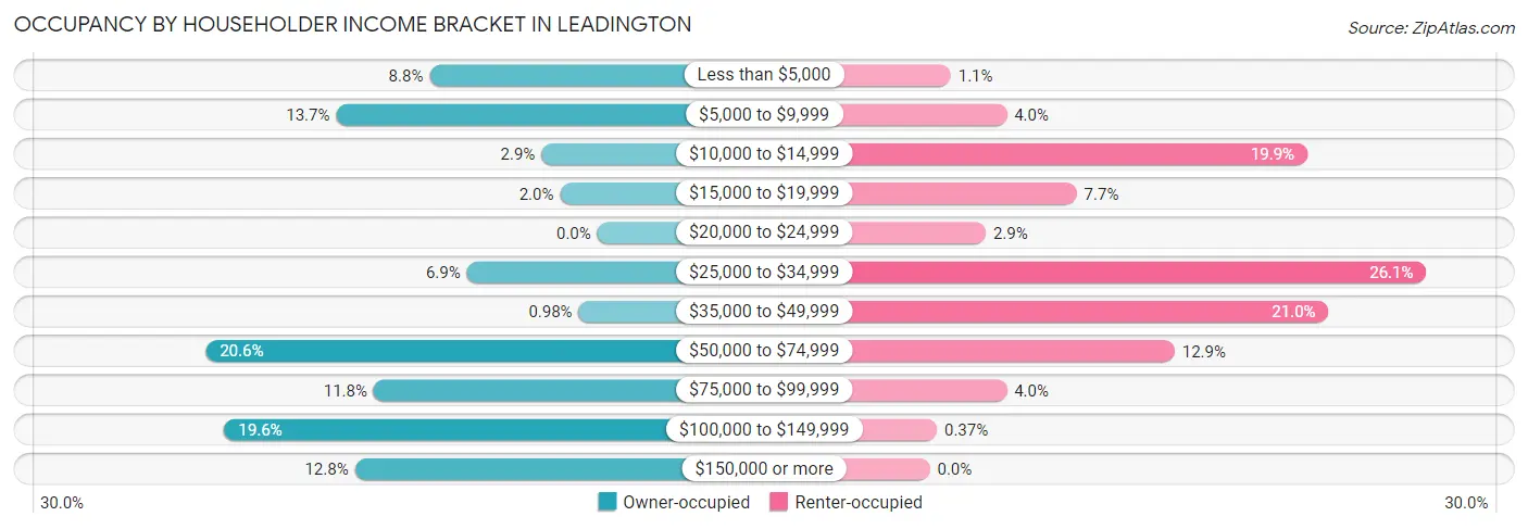 Occupancy by Householder Income Bracket in Leadington