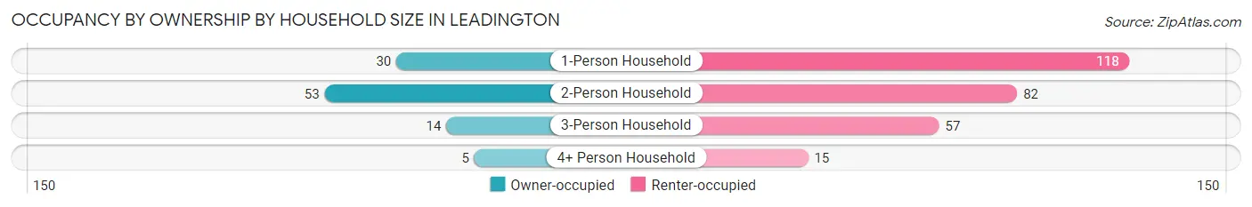Occupancy by Ownership by Household Size in Leadington