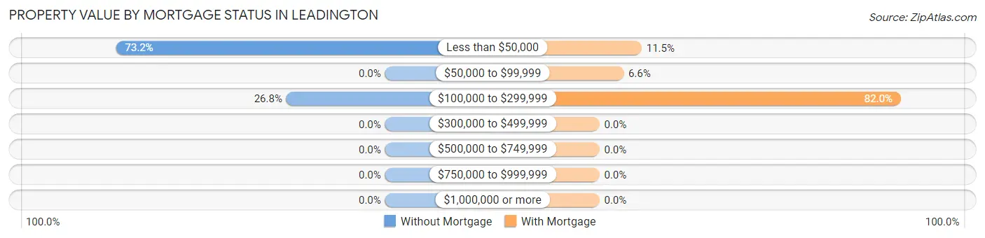 Property Value by Mortgage Status in Leadington