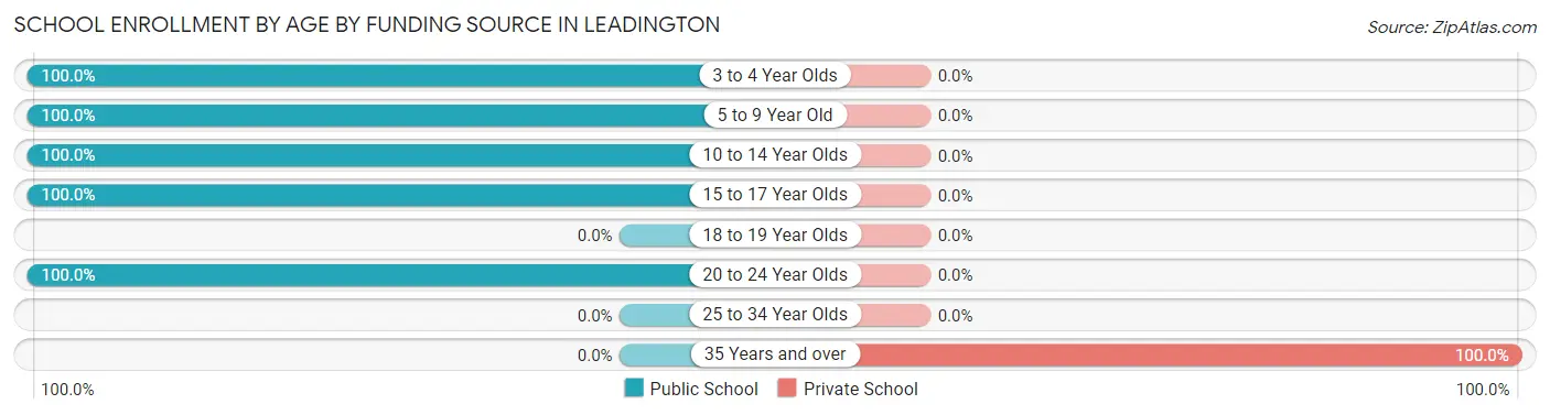 School Enrollment by Age by Funding Source in Leadington