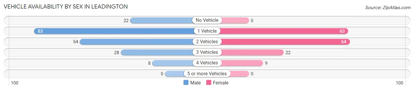 Vehicle Availability by Sex in Leadington