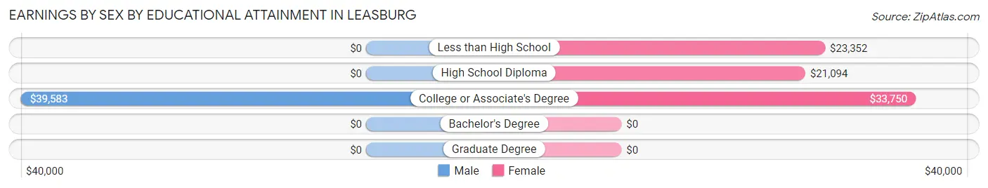 Earnings by Sex by Educational Attainment in Leasburg