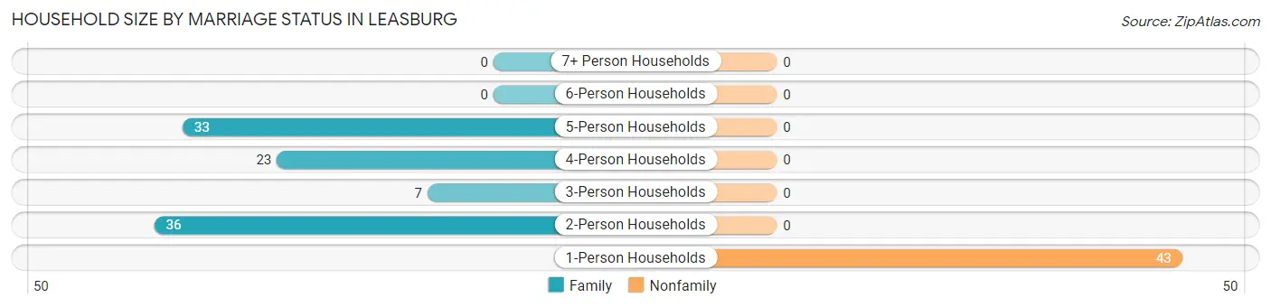 Household Size by Marriage Status in Leasburg