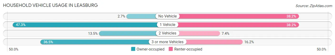 Household Vehicle Usage in Leasburg