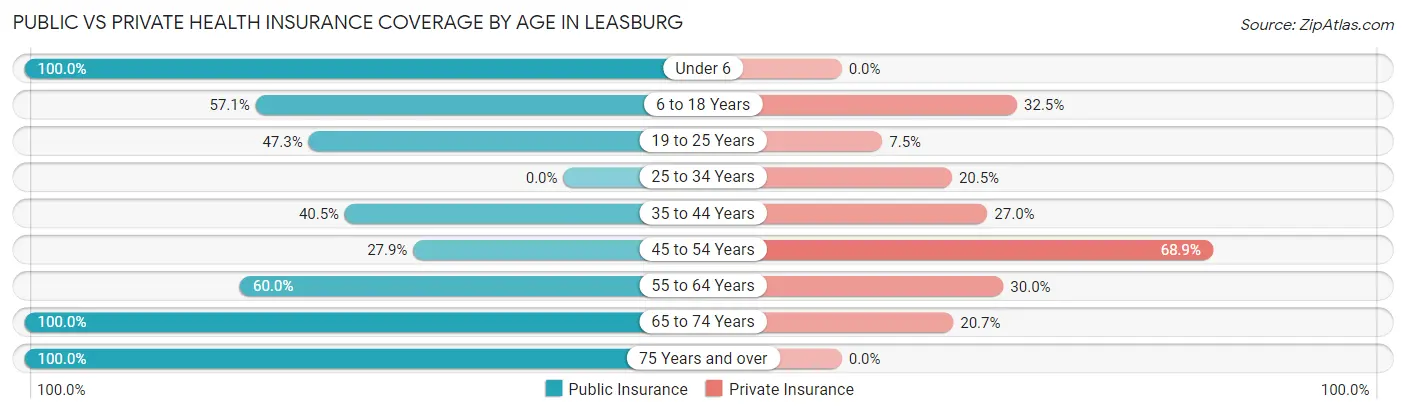 Public vs Private Health Insurance Coverage by Age in Leasburg