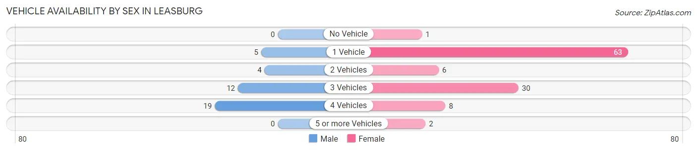 Vehicle Availability by Sex in Leasburg