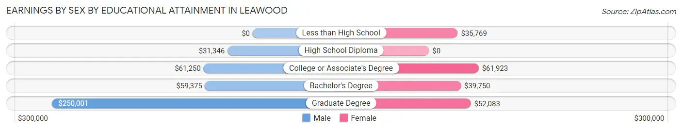 Earnings by Sex by Educational Attainment in Leawood