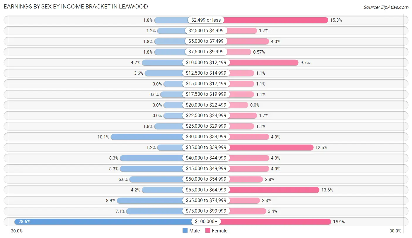 Earnings by Sex by Income Bracket in Leawood