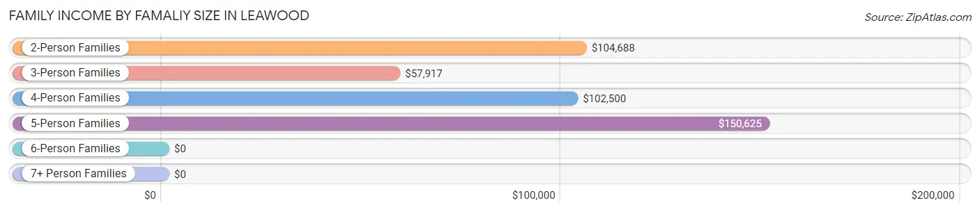 Family Income by Famaliy Size in Leawood