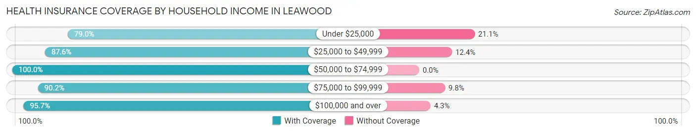 Health Insurance Coverage by Household Income in Leawood
