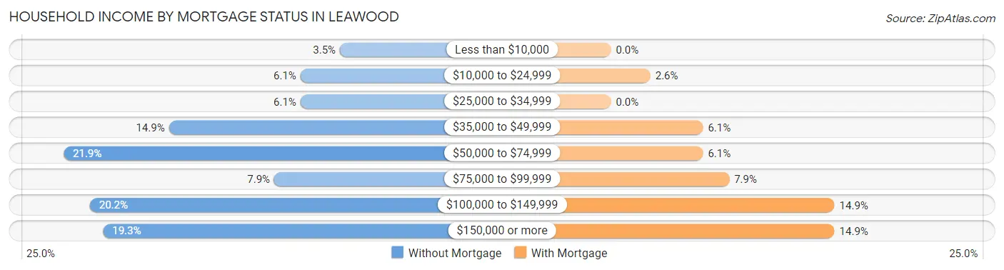 Household Income by Mortgage Status in Leawood
