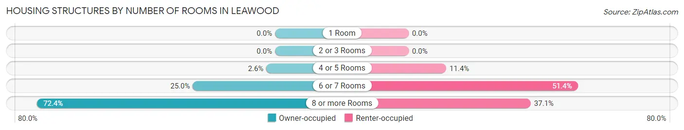 Housing Structures by Number of Rooms in Leawood