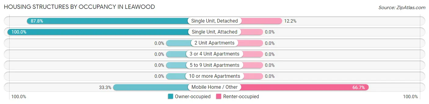 Housing Structures by Occupancy in Leawood