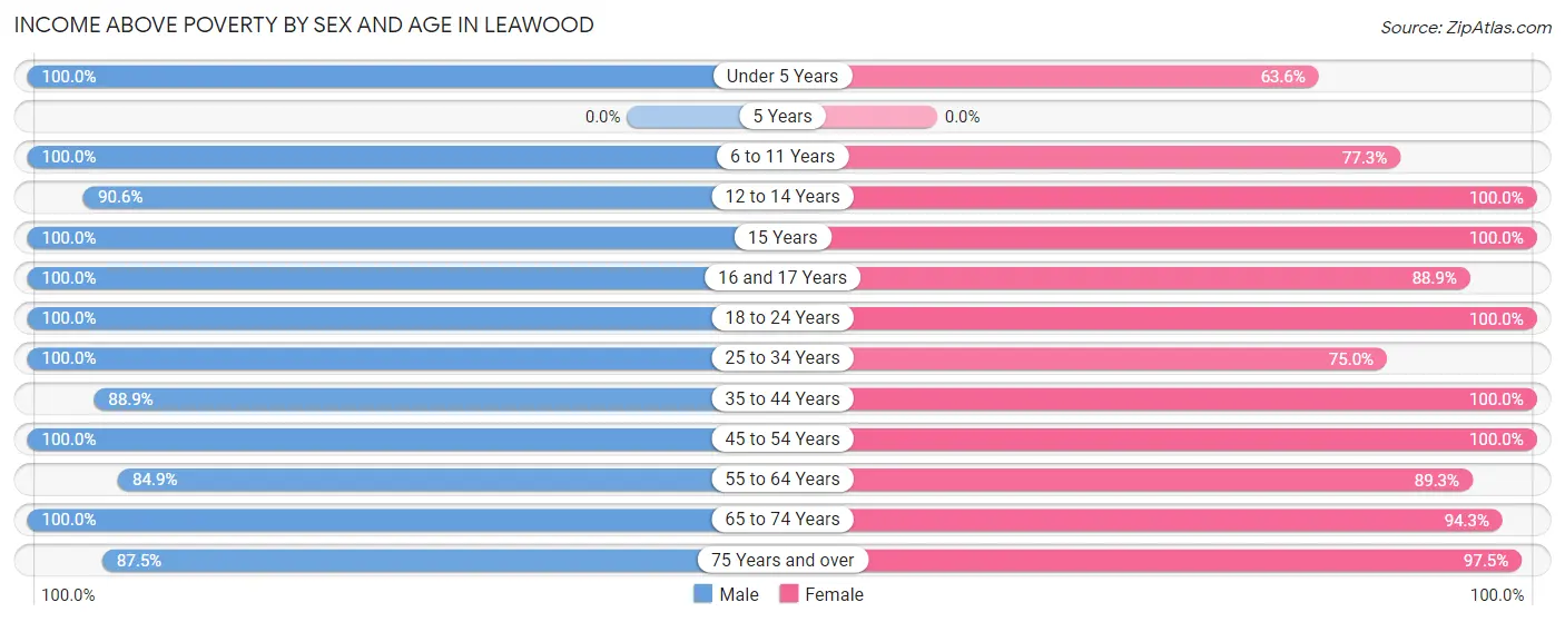 Income Above Poverty by Sex and Age in Leawood