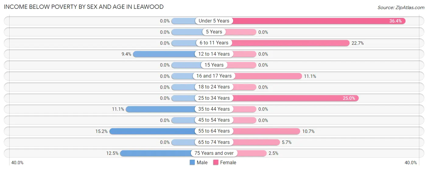 Income Below Poverty by Sex and Age in Leawood