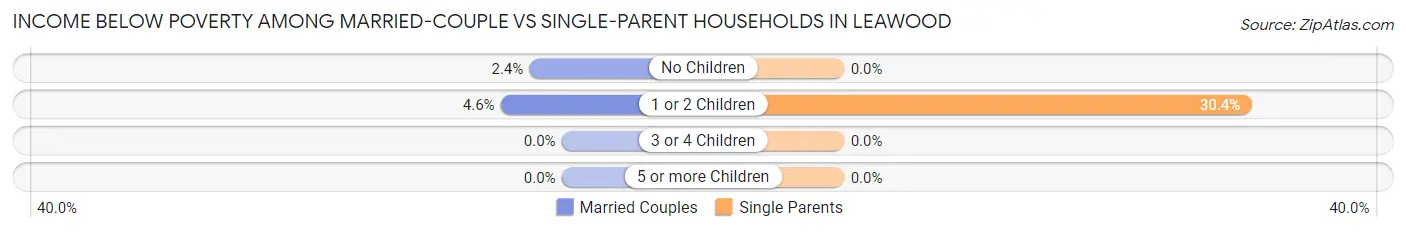 Income Below Poverty Among Married-Couple vs Single-Parent Households in Leawood