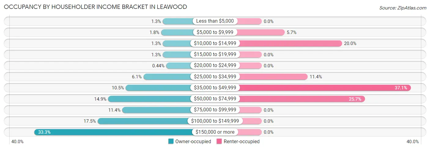 Occupancy by Householder Income Bracket in Leawood