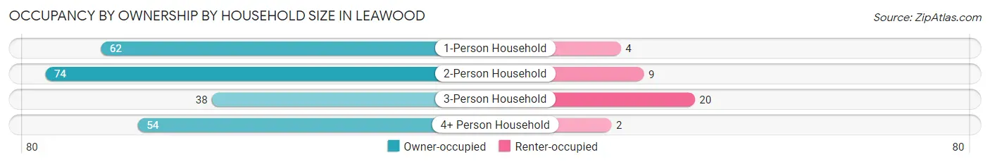 Occupancy by Ownership by Household Size in Leawood