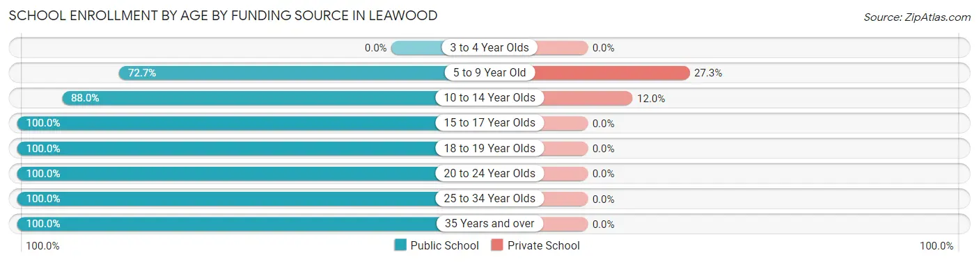 School Enrollment by Age by Funding Source in Leawood