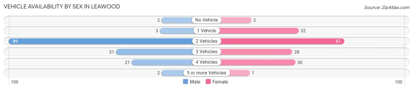 Vehicle Availability by Sex in Leawood