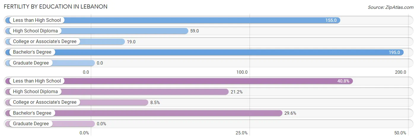 Female Fertility by Education Attainment in Lebanon