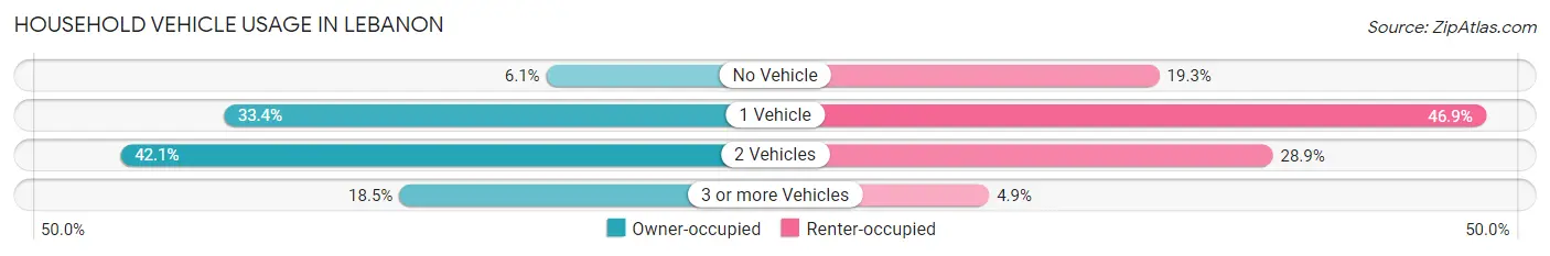 Household Vehicle Usage in Lebanon