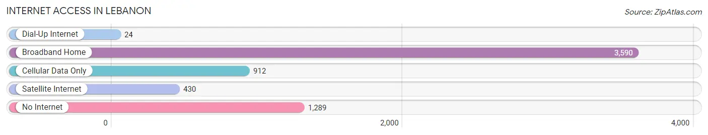 Internet Access in Lebanon