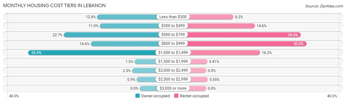 Monthly Housing Cost Tiers in Lebanon