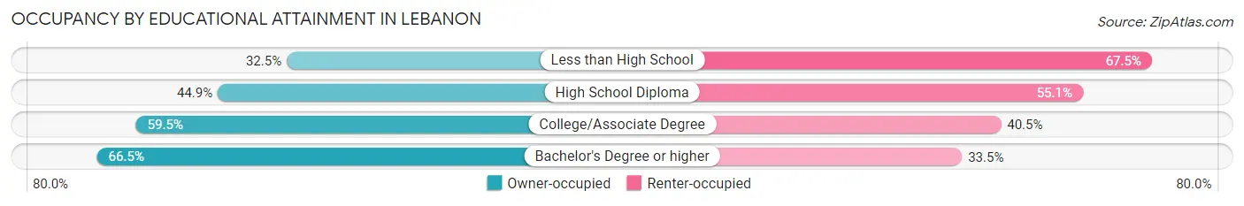 Occupancy by Educational Attainment in Lebanon