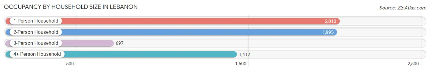 Occupancy by Household Size in Lebanon