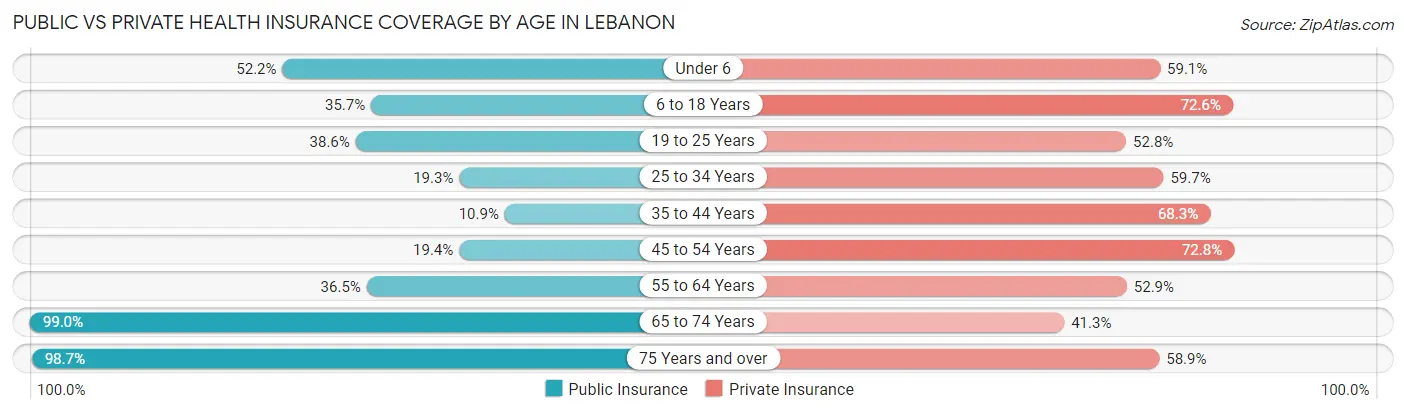 Public vs Private Health Insurance Coverage by Age in Lebanon