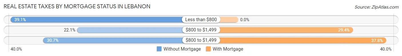 Real Estate Taxes by Mortgage Status in Lebanon