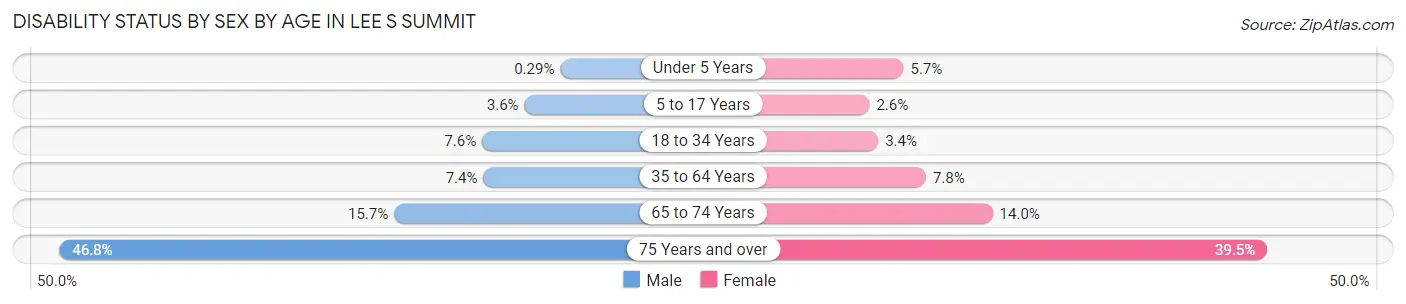 Disability Status by Sex by Age in Lee s Summit