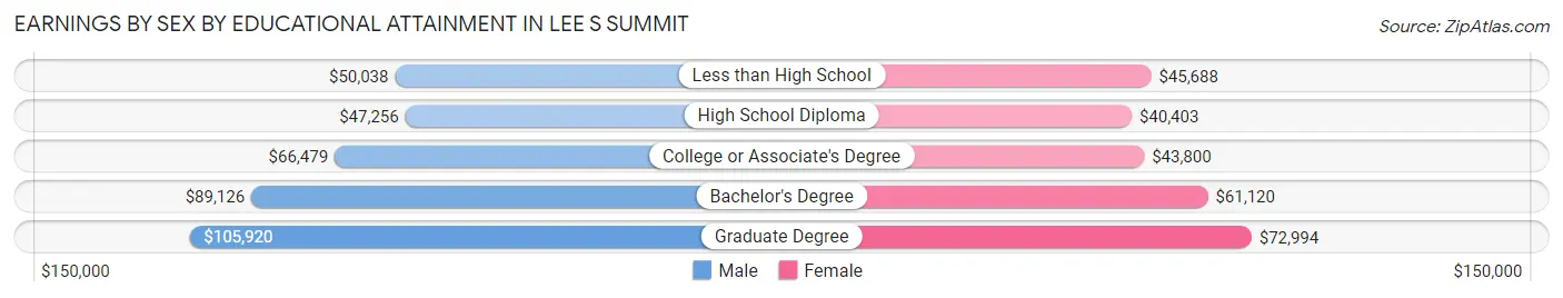 Earnings by Sex by Educational Attainment in Lee s Summit