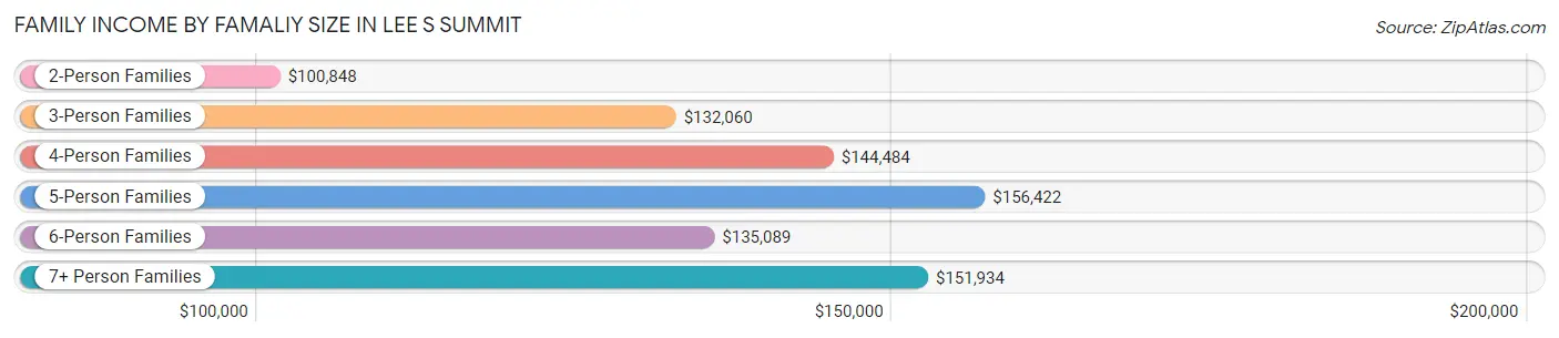 Family Income by Famaliy Size in Lee s Summit