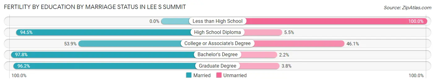 Female Fertility by Education by Marriage Status in Lee s Summit