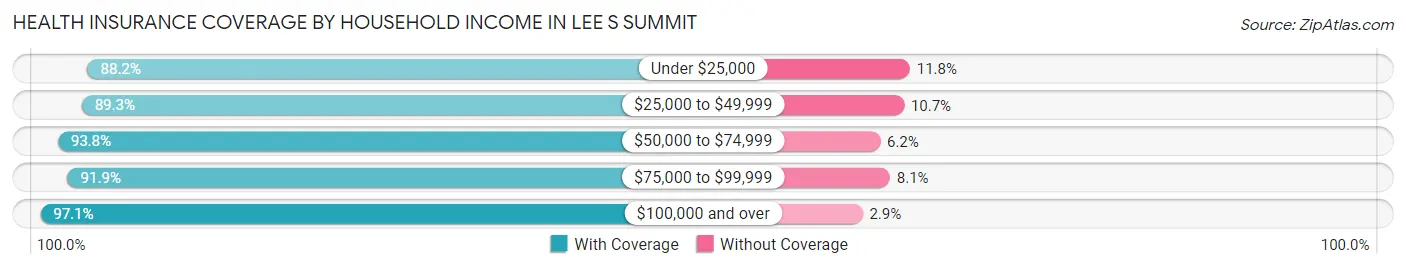 Health Insurance Coverage by Household Income in Lee s Summit
