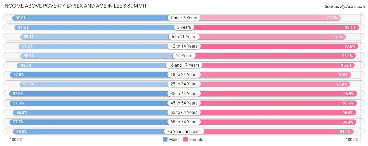 Income Above Poverty by Sex and Age in Lee s Summit