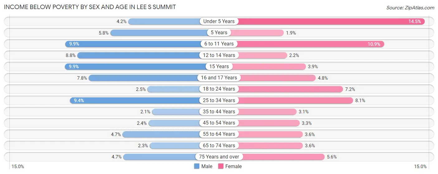 Income Below Poverty by Sex and Age in Lee s Summit